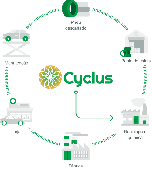 Conheça o Cyclus